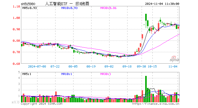 人工智能ETF（515980）涨2.00%，半日成交额5110.64万元