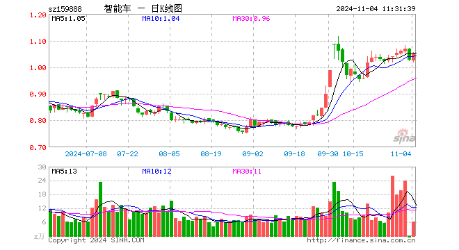 智能车ETF（159888）涨2.44%，半日成交额640.96万元