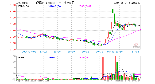 工银沪深300ETF（510350）涨0.48%，半日成交额656.56万元