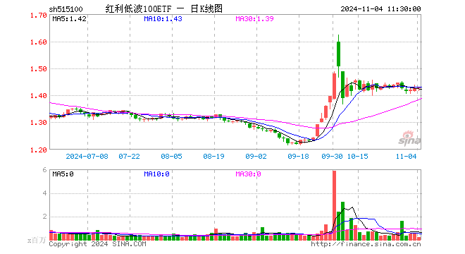 红利低波100ETF（515100）涨0.21%，半日成交额2980.92万元