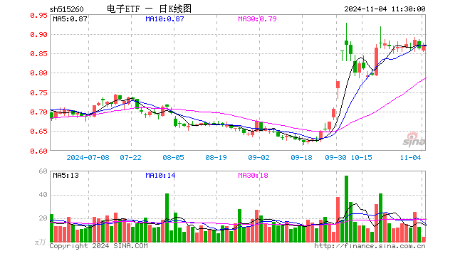 电子ETF（515260）涨1.16%，半日成交额316.79万元