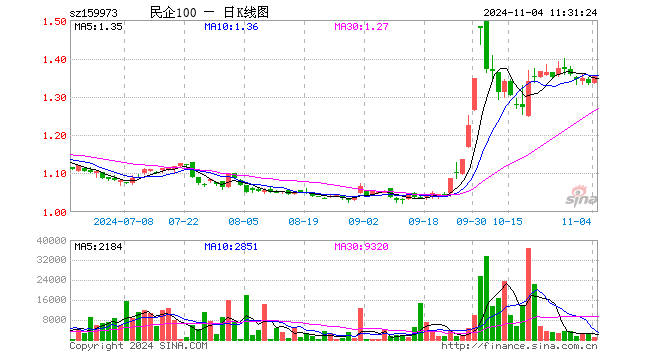 民企ETF（159973）涨1.57%，半日成交额13.51万元