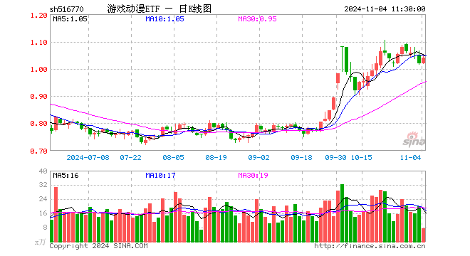 游戏动漫ETF（516770）涨2.06%，半日成交额791.14万元