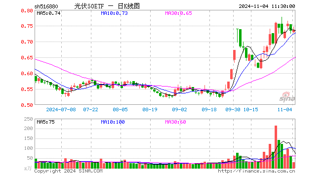 光伏50ETF（516880）涨0.41%，半日成交额2138.37万元