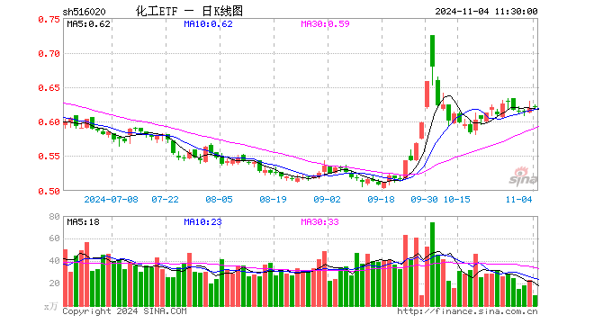 化工ETF（516020）涨0.48%，半日成交额572.87万元