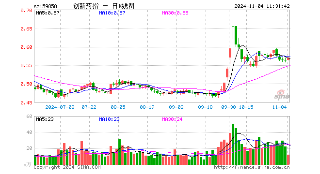 创新药ETF基金（159858）涨0.89%，半日成交额671.85万元