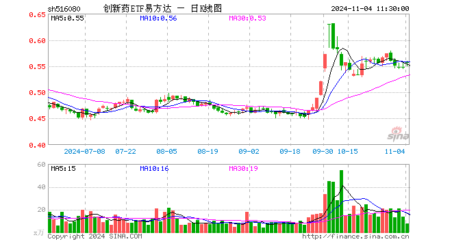 创新药ETF易方达（516080）涨1.28%，半日成交额422.23万元