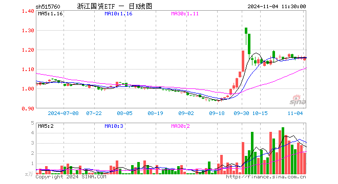 浙江国资ETF（515760）涨0.52%，半日成交额236.57万元