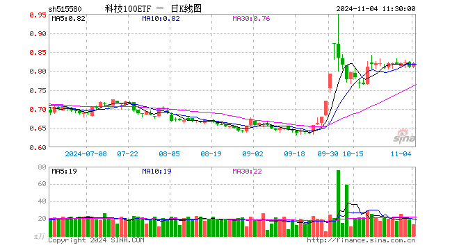 科技100ETF（515580）涨1.11%，半日成交额1068.26万元