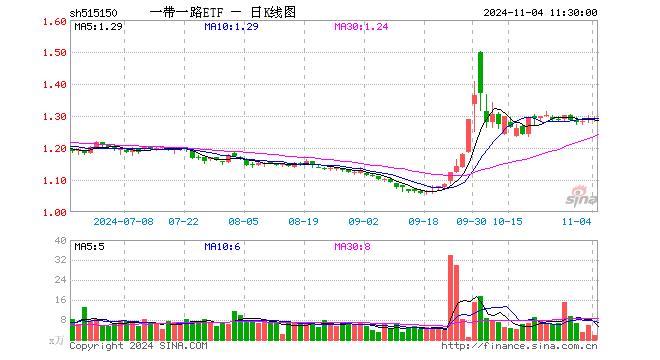 一带一路ETF（515150）涨0.16%，半日成交额244.10万元