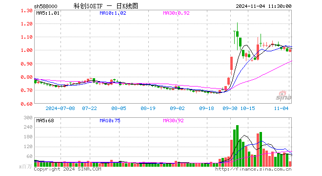 科创50ETF（588000）涨1.31%，半日成交额27.58亿元