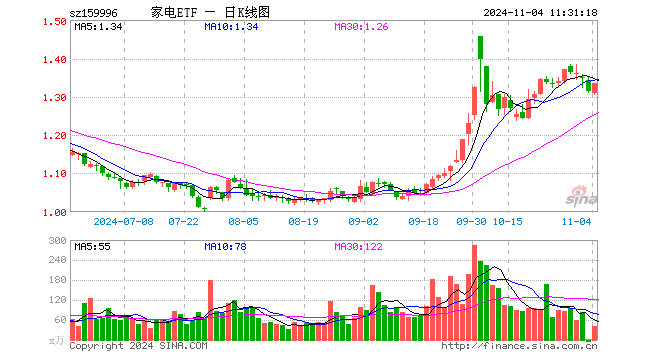 家电ETF（159996）涨1.52%，半日成交额5244.39万元