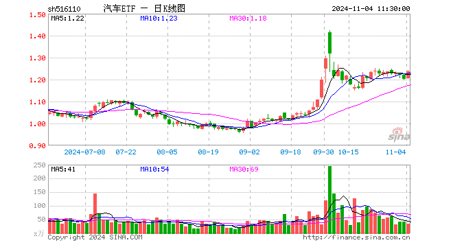 汽车ETF（516110）涨2.83%，半日成交额4062.16万元