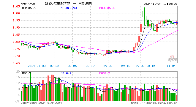 智能汽车50ETF（516590）涨2.52%，半日成交额375.83万元