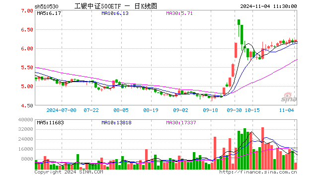 工银中证500ETF（510530）涨0.91%，半日成交额322.86万元