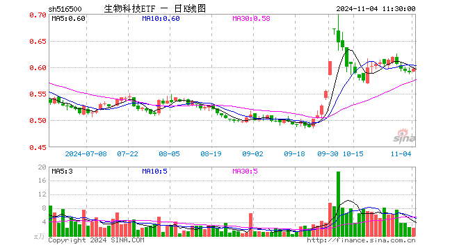 生物科技ETF（516500）涨1.02%，半日成交额134.23万元