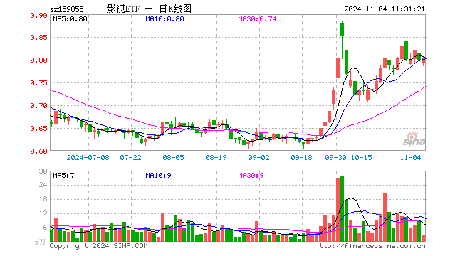 影视ETF（159855）涨0.63%，半日成交额213.82万元