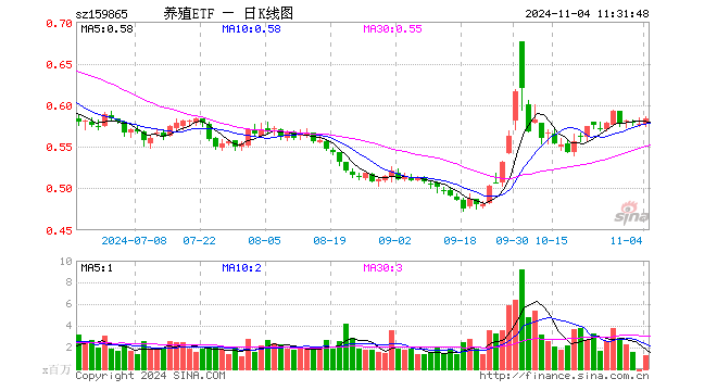 养殖ETF（159865）涨1.21%，半日成交额7227.08万元