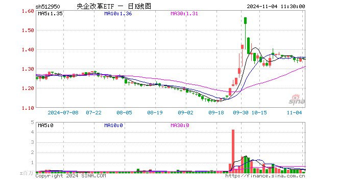 央企改革ETF（512950）涨0.00%，半日成交额819.90万元