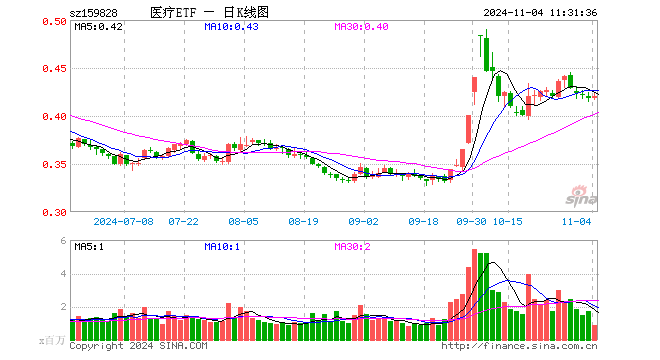 医疗ETF（159828）涨0.48%，半日成交额3750.73万元