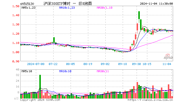 沪深300ETF博时（515130）涨0.65%，半日成交额341.43万元