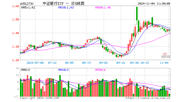 中证银行ETF（512730）跌0.42%，半日成交额183.67万元