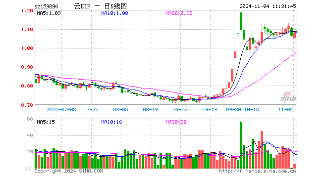 云计算ETF（159890）涨1.32%，半日成交额524.25万元