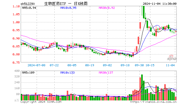 生物医药ETF（512290）涨0.75%，半日成交额4269.87万元