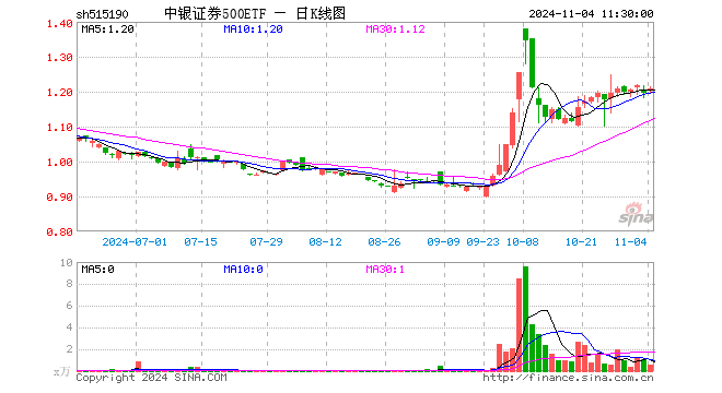 中银证券500ETF（515190）涨0.92%，半日成交额64.72万元