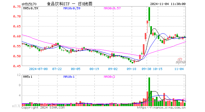 食品饮料ETF（515170）涨0.67%，半日成交额7136.20万元