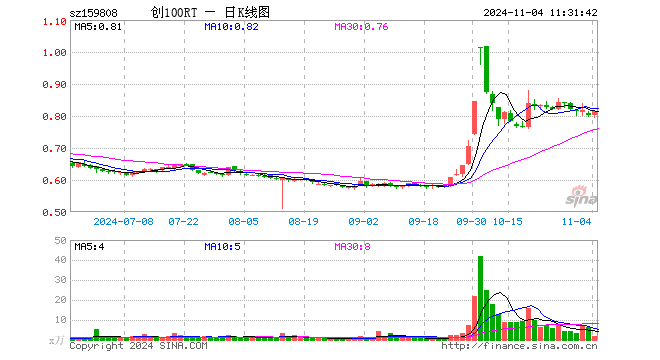 创100ETF融通（159808）涨1.87%，半日成交额149.00万元