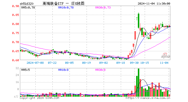 高端装备ETF（516320）涨1.28%，半日成交额161.29万元