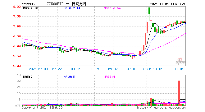 中证500ETF博时（159968）涨1.05%，半日成交额380.19万元