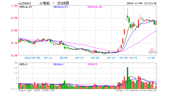 人工智能ETF（159819）涨1.78%，半日成交额2.06亿元