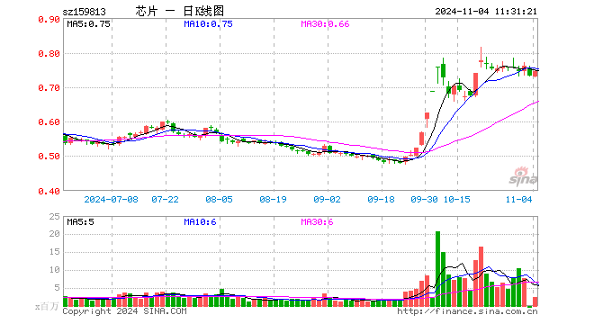 半导体ETF（159813）涨1.77%，半日成交额1.79亿元