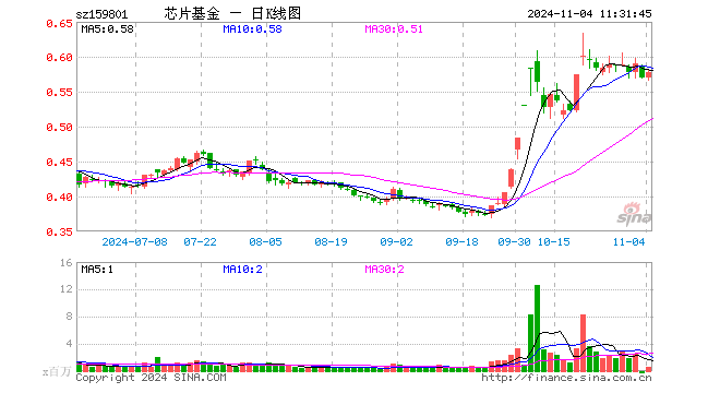 芯片ETF龙头（159801）涨1.23%，半日成交额3470.51万元