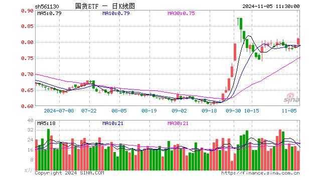 国货ETF（561130）涨2.53%，半日成交额1205.29万元