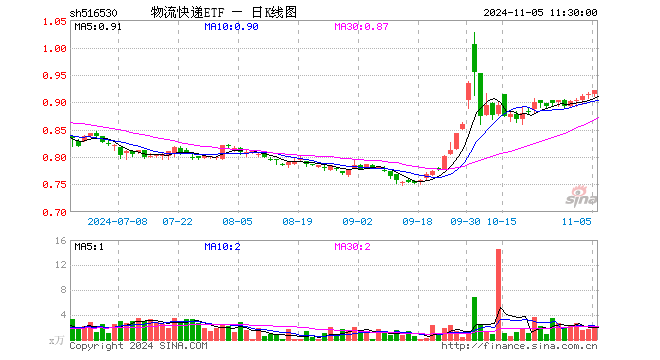 物流快递ETF（516530）涨0.77%，半日成交额184.90万元