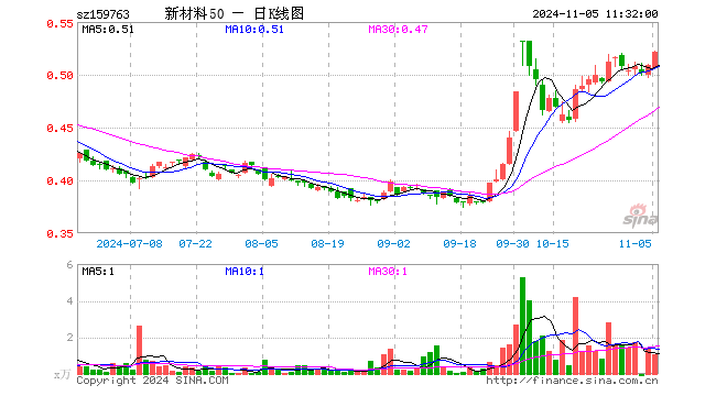 新材料ETF基金（159763）涨2.36%，半日成交额53.20万元