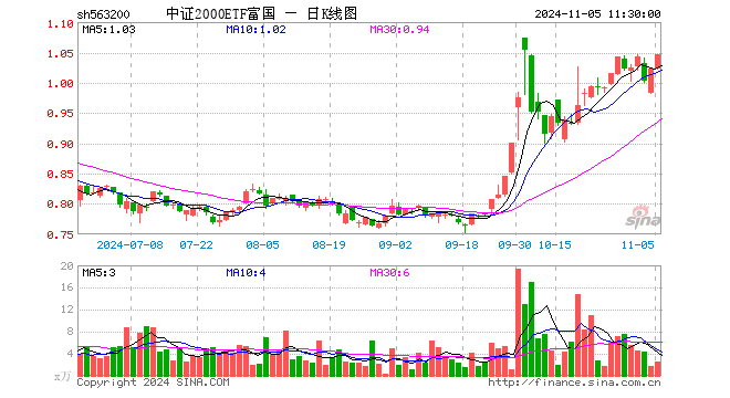 中证2000ETF富国（563200）涨2.45%，半日成交额266.61万元