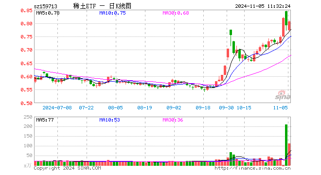 稀土ETF（159713）涨1.90%，半日成交额9001.43万元