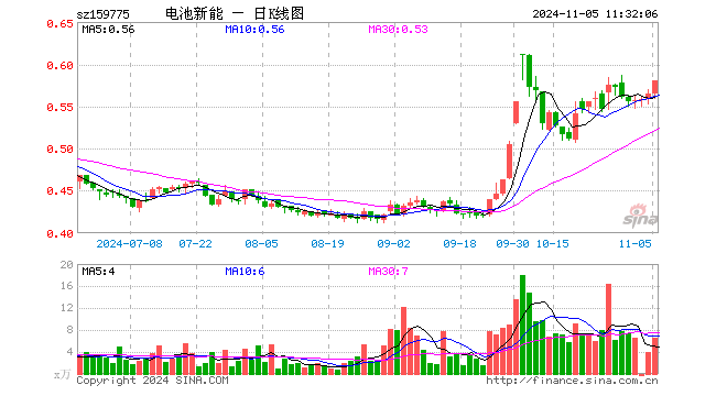 新能源车电池ETF（159775）涨2.65%，半日成交额375.15万元