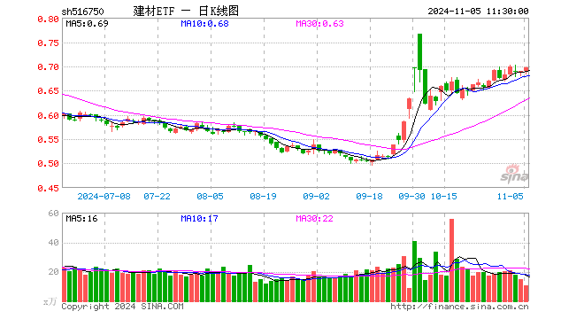 建材ETF（516750）涨1.01%，半日成交额742.25万元