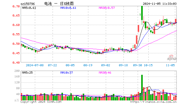 电池50ETF（159796）涨3.62%，半日成交额1898.89万元