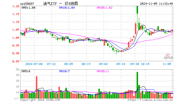 油气ETF（159697）涨0.87%，半日成交额231.71万元