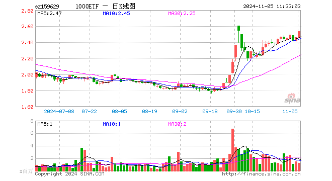 1000ETF（159629）涨3.09%，半日成交额3.06亿元