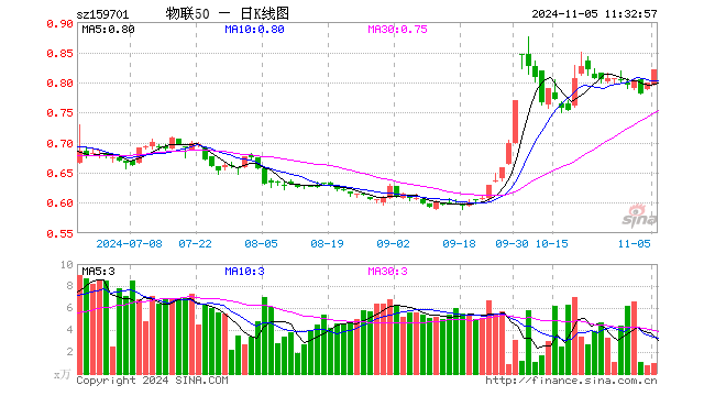 物联网ETF招商（159701）涨2.76%，半日成交额74.83万元