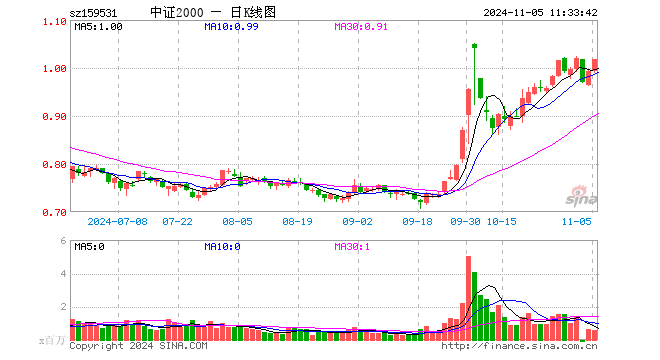 中证2000ETF（159531）涨2.62%，半日成交额5719.17万元