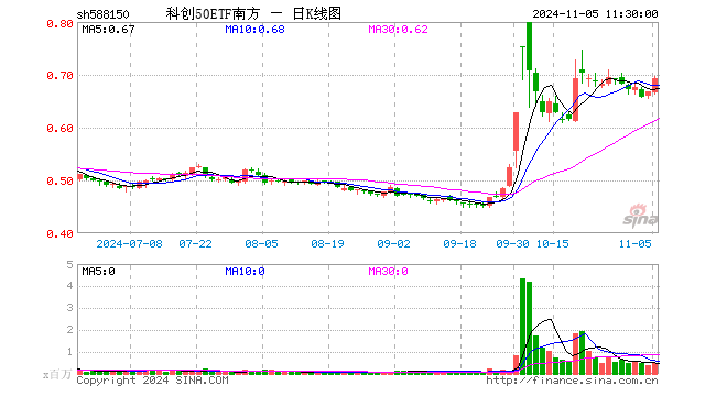 科创50ETF南方（588150）涨3.90%，半日成交额3352.58万元