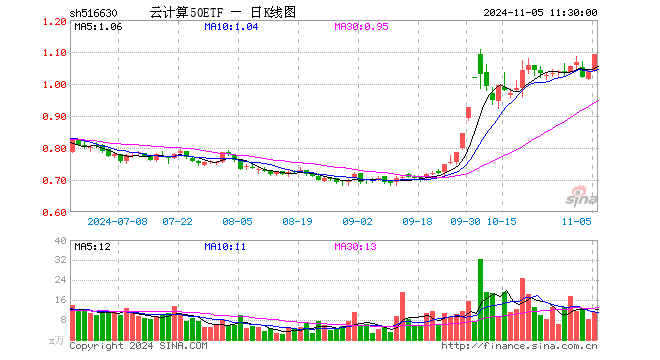 云计算50ETF（516630）涨5.00%，半日成交额1198.14万元